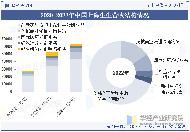 2020-2022年中国上海生生营收结构情况