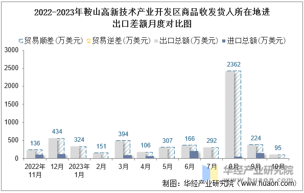 2022-2023年鞍山高新技术产业开发区商品收发货人所在地进出口差额月度对比图