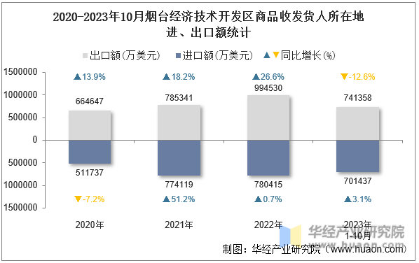 2020-2023年10月烟台经济技术开发区商品收发货人所在地进、出口额统计