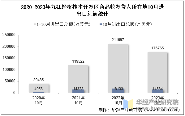 2020-2023年九江经济技术开发区商品收发货人所在地10月进出口总额统计