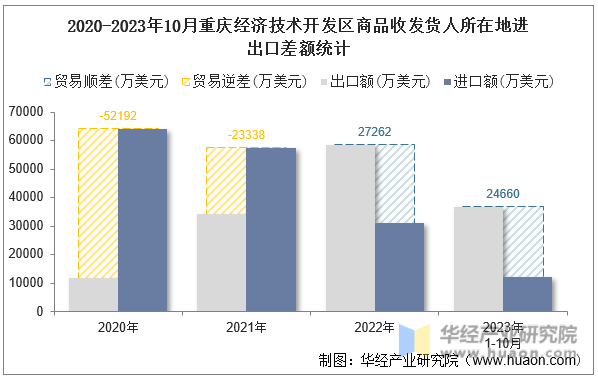 2020-2023年10月重庆经济技术开发区商品收发货人所在地进出口差额统计