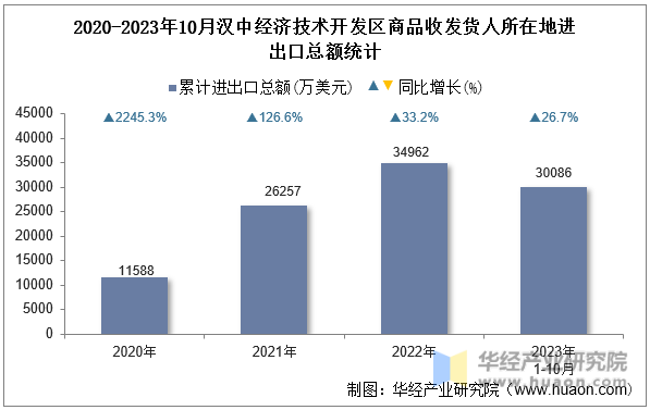 2020-2023年10月汉中经济技术开发区商品收发货人所在地进出口总额统计