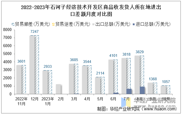 2022-2023年石河子经济技术开发区商品收发货人所在地进出口差额月度对比图