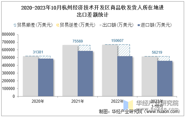 2020-2023年10月杭州经济技术开发区商品收发货人所在地进出口差额统计