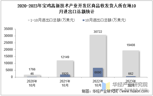 2020-2023年宝鸡高新技术产业开发区商品收发货人所在地10月进出口总额统计