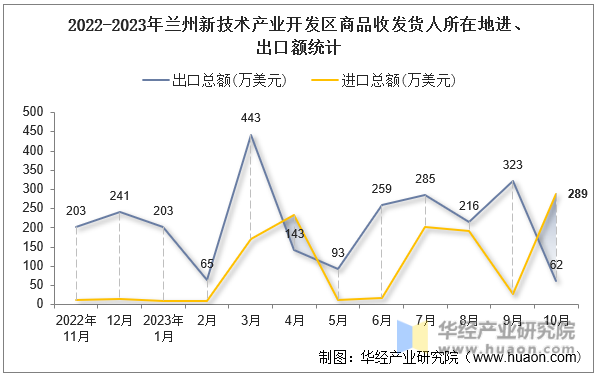 2022-2023年兰州新技术产业开发区商品收发货人所在地进、出口额统计