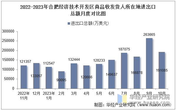 2022-2023年合肥经济技术开发区商品收发货人所在地进出口总额月度对比图