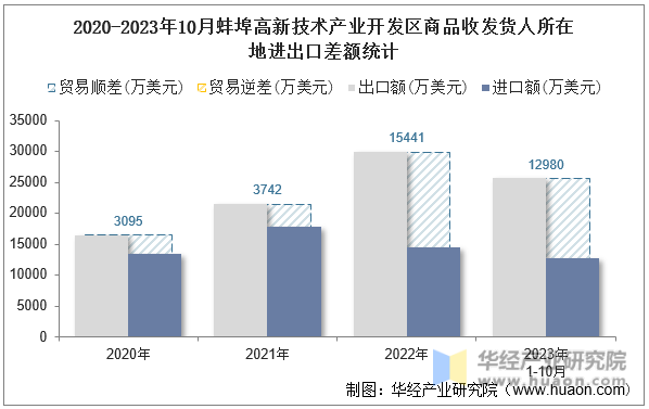2020-2023年10月蚌埠高新技术产业开发区商品收发货人所在地进出口差额统计