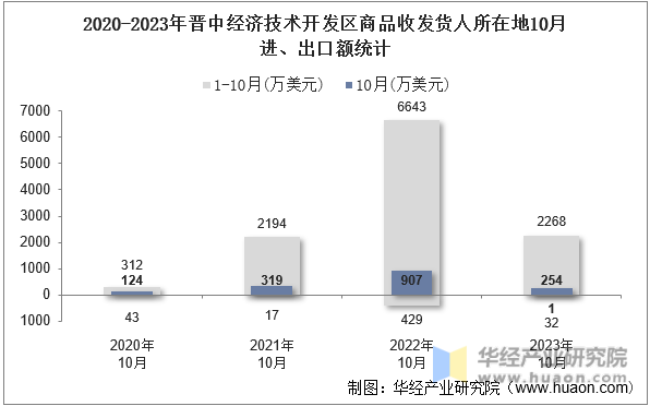 2020-2023年晋中经济技术开发区商品收发货人所在地10月进、出口额统计