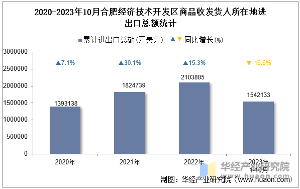 2020-2023年10月合肥经济技术开发区商品收发货人所在地进出口总额统计