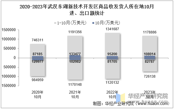 2020-2023年武汉东湖新技术开发区商品收发货人所在地10月进、出口额统计