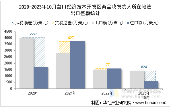 2020-2023年10月营口经济技术开发区商品收发货人所在地进出口差额统计