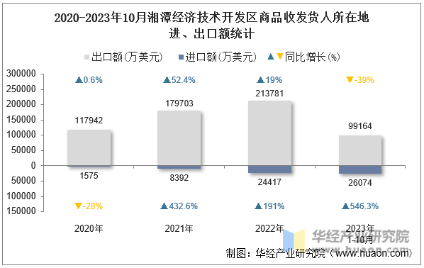2020-2023年10月湘潭经济技术开发区商品收发货人所在地进、出口额统计