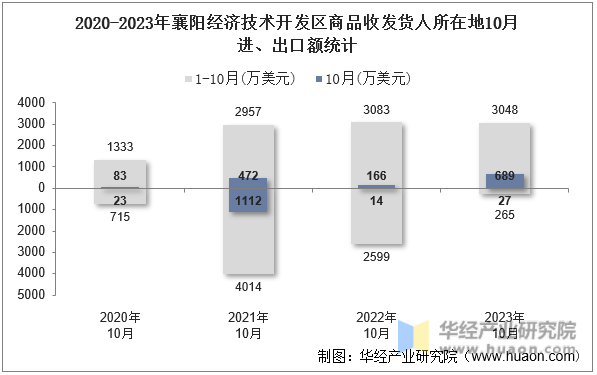 2020-2023年襄阳经济技术开发区商品收发货人所在地10月进、出口额统计