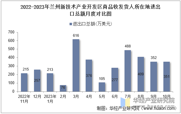 2022-2023年兰州新技术产业开发区商品收发货人所在地进出口总额月度对比图