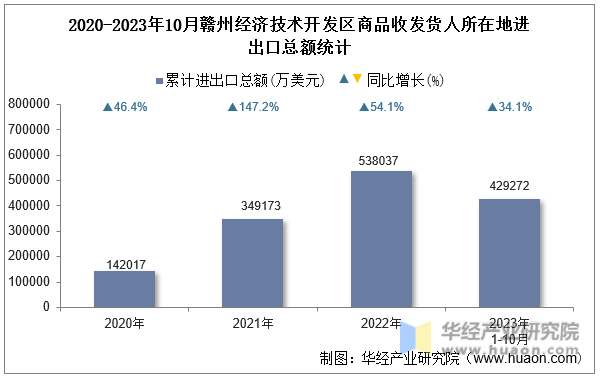 2020-2023年10月赣州经济技术开发区商品收发货人所在地进出口总额统计