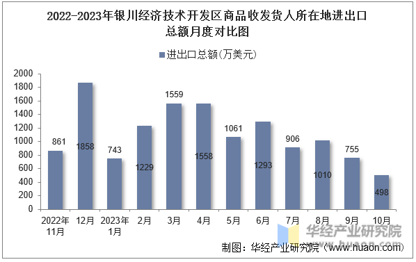 2022-2023年银川经济技术开发区商品收发货人所在地进出口总额月度对比图