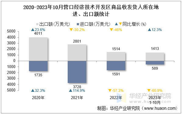 2020-2023年10月营口经济技术开发区商品收发货人所在地进、出口额统计