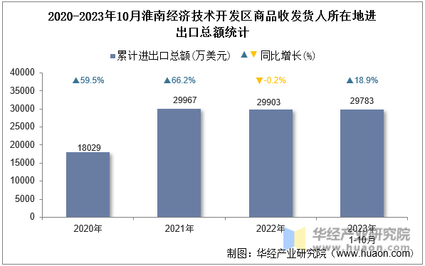 2020-2023年10月淮南经济技术开发区商品收发货人所在地进出口总额统计