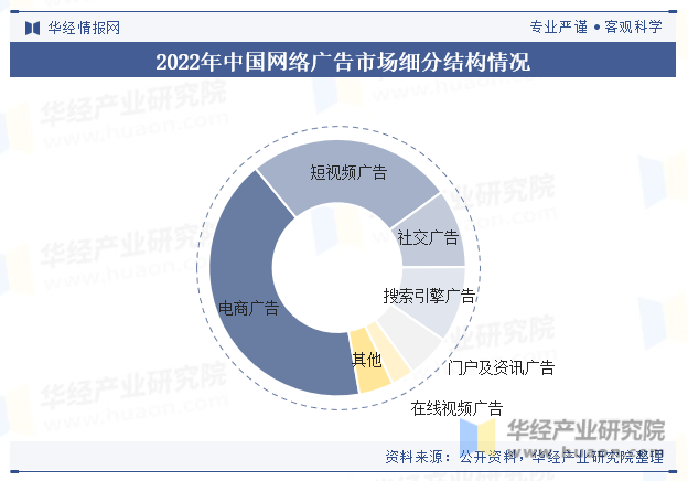 2022年中国网络广告市场细分结构情况