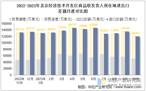 2022-2023年北京经济技术开发区商品收发货人所在地进出口差额月度对比图