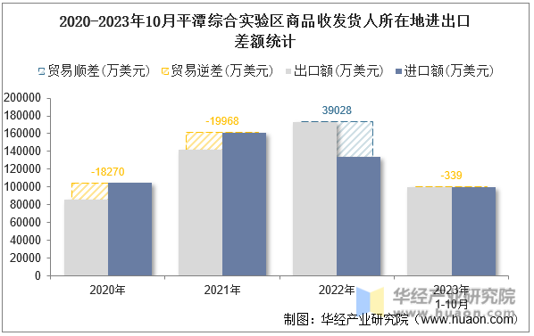 2020-2023年10月平潭综合实验区商品收发货人所在地进出口差额统计