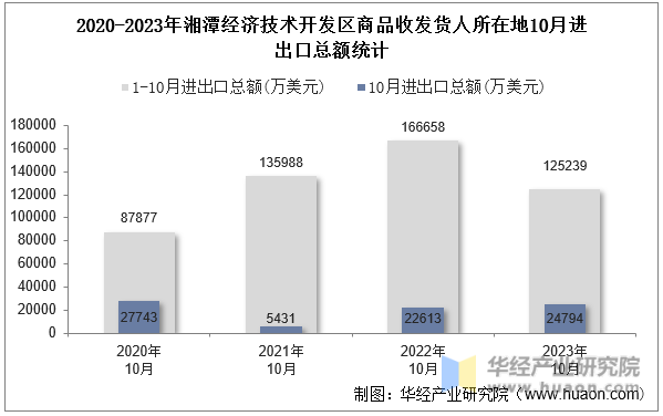 2020-2023年湘潭经济技术开发区商品收发货人所在地10月进出口总额统计