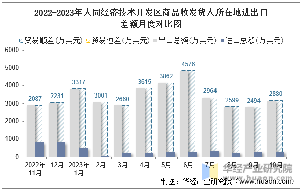 2022-2023年大同经济技术开发区商品收发货人所在地进出口差额月度对比图