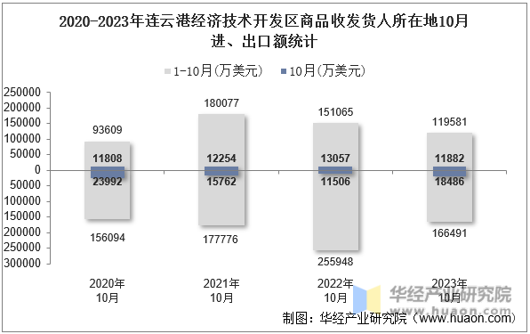 2020-2023年连云港经济技术开发区商品收发货人所在地10月进、出口额统计