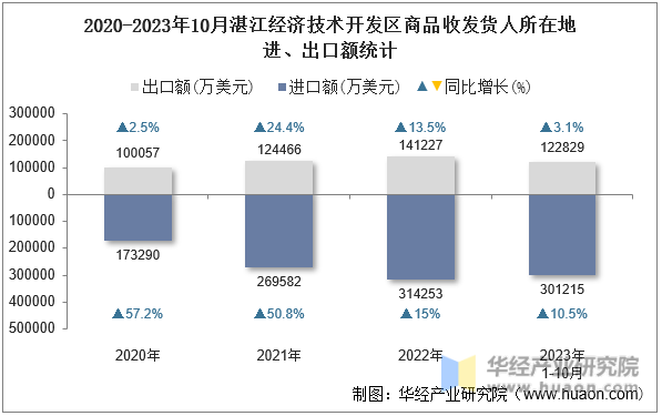 2020-2023年10月湛江经济技术开发区商品收发货人所在地进、出口额统计
