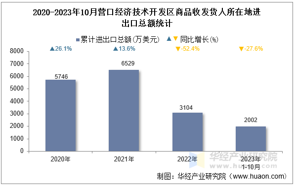2020-2023年10月营口经济技术开发区商品收发货人所在地进出口总额统计