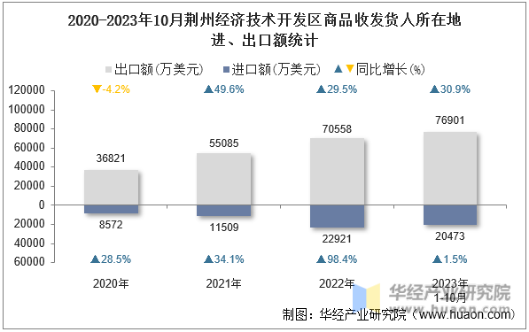 2020-2023年10月荆州经济技术开发区商品收发货人所在地进、出口额统计