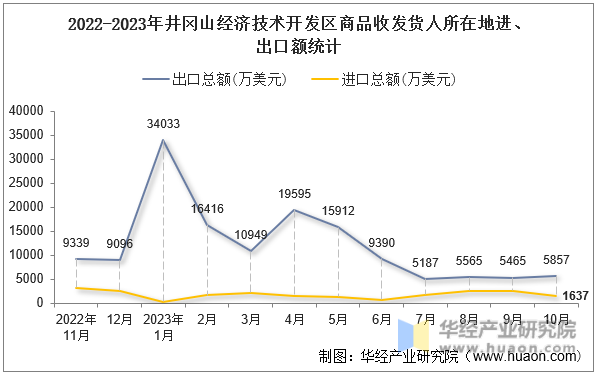2022-2023年井冈山经济技术开发区商品收发货人所在地进、出口额统计