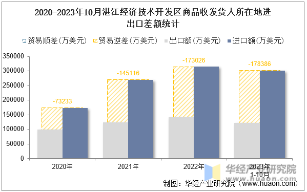 2020-2023年10月湛江经济技术开发区商品收发货人所在地进出口差额统计