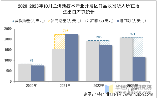 2020-2023年10月兰州新技术产业开发区商品收发货人所在地进出口差额统计