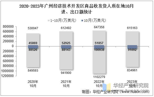 2020-2023年广州经济技术开发区商品收发货人所在地10月进、出口额统计