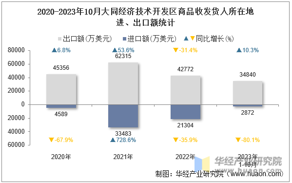 2020-2023年10月大同经济技术开发区商品收发货人所在地进、出口额统计