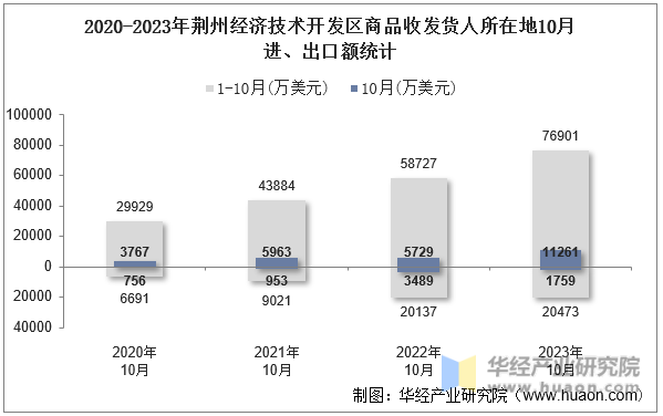 2020-2023年荆州经济技术开发区商品收发货人所在地10月进、出口额统计
