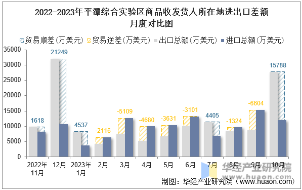 2022-2023年平潭综合实验区商品收发货人所在地进出口差额月度对比图
