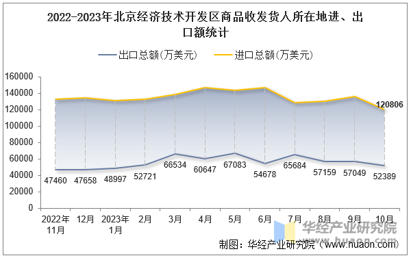 2022-2023年北京经济技术开发区商品收发货人所在地进、出口额统计