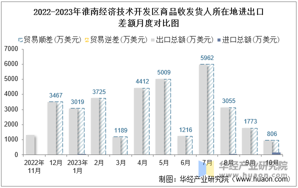 2022-2023年淮南经济技术开发区商品收发货人所在地进出口差额月度对比图