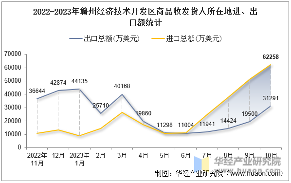2022-2023年赣州经济技术开发区商品收发货人所在地进、出口额统计