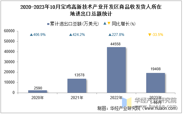 2020-2023年10月宝鸡高新技术产业开发区商品收发货人所在地进出口总额统计
