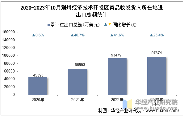 2020-2023年10月荆州经济技术开发区商品收发货人所在地进出口总额统计