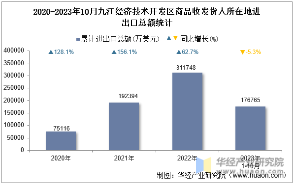 2020-2023年10月九江经济技术开发区商品收发货人所在地进出口总额统计