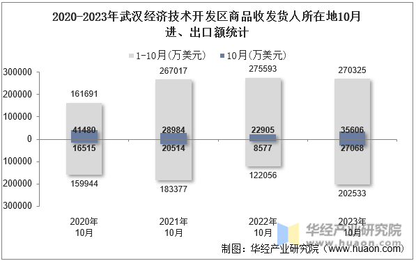 2020-2023年武汉经济技术开发区商品收发货人所在地10月进、出口额统计