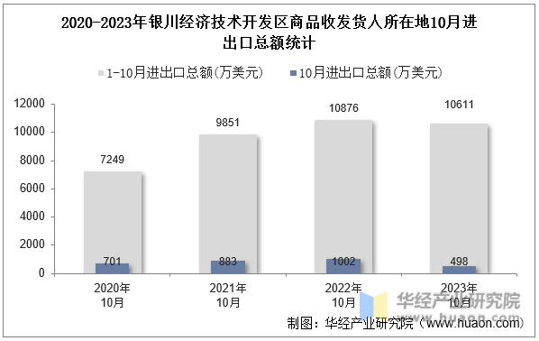 2020-2023年银川经济技术开发区商品收发货人所在地10月进出口总额统计