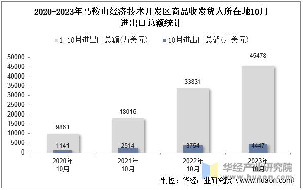 2020-2023年马鞍山经济技术开发区商品收发货人所在地10月进出口总额统计