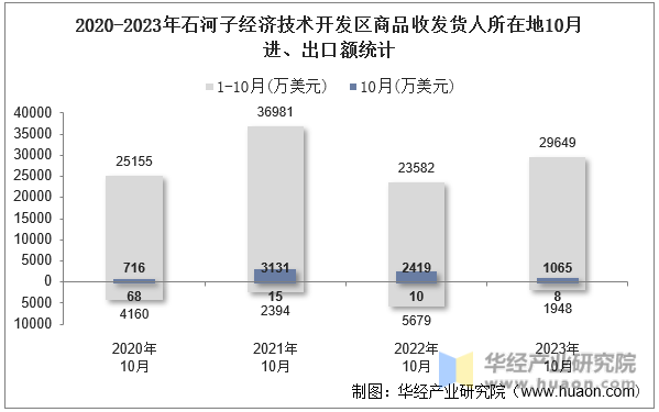 2020-2023年石河子经济技术开发区商品收发货人所在地10月进、出口额统计