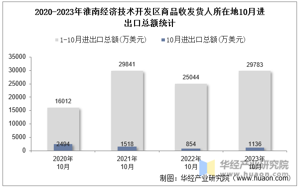 2020-2023年淮南经济技术开发区商品收发货人所在地10月进出口总额统计